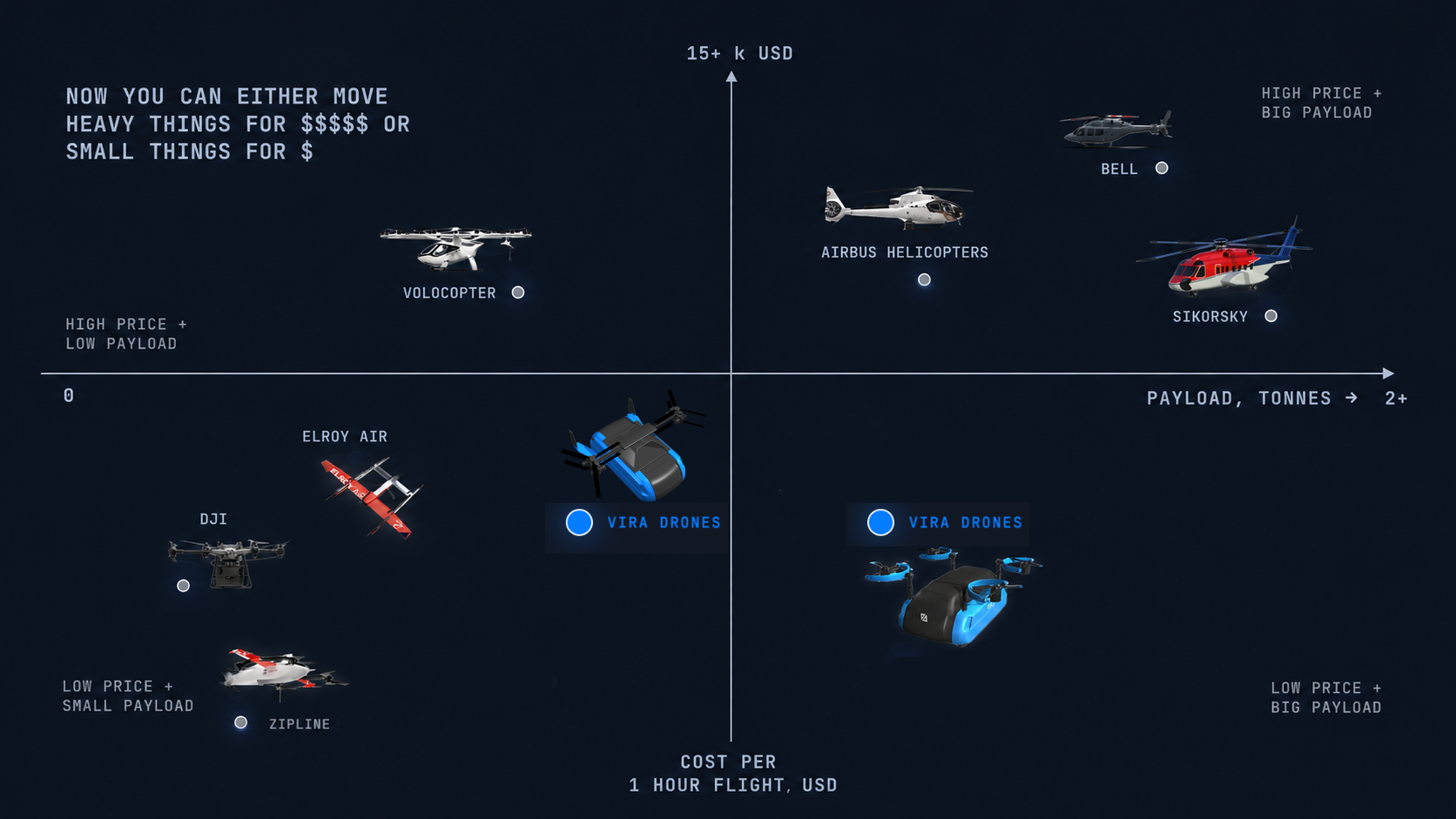 Competitive position graph comparing Vira Drones with other aerospace and drone platforms